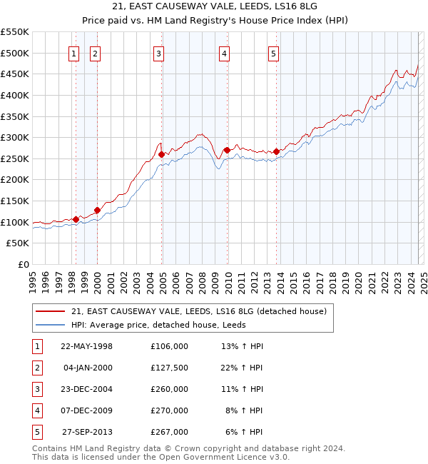 21, EAST CAUSEWAY VALE, LEEDS, LS16 8LG: Price paid vs HM Land Registry's House Price Index