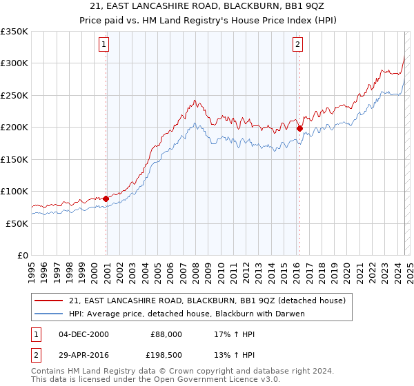 21, EAST LANCASHIRE ROAD, BLACKBURN, BB1 9QZ: Price paid vs HM Land Registry's House Price Index