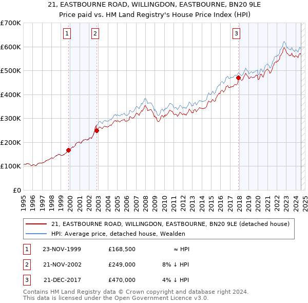 21, EASTBOURNE ROAD, WILLINGDON, EASTBOURNE, BN20 9LE: Price paid vs HM Land Registry's House Price Index