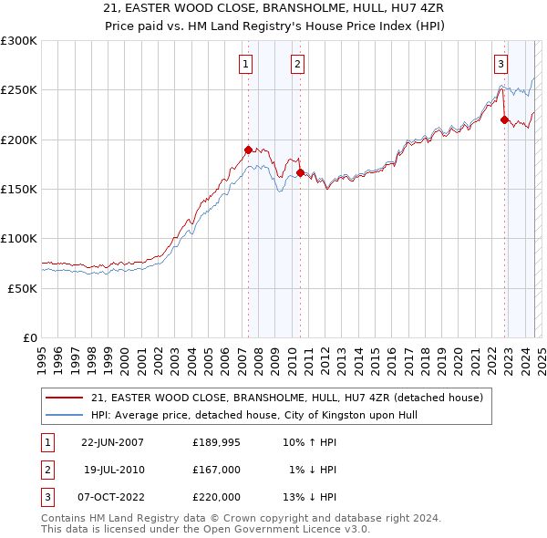 21, EASTER WOOD CLOSE, BRANSHOLME, HULL, HU7 4ZR: Price paid vs HM Land Registry's House Price Index