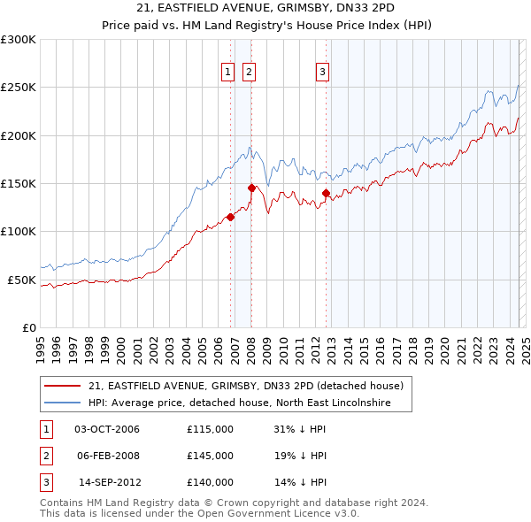 21, EASTFIELD AVENUE, GRIMSBY, DN33 2PD: Price paid vs HM Land Registry's House Price Index