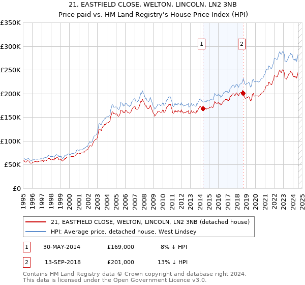 21, EASTFIELD CLOSE, WELTON, LINCOLN, LN2 3NB: Price paid vs HM Land Registry's House Price Index