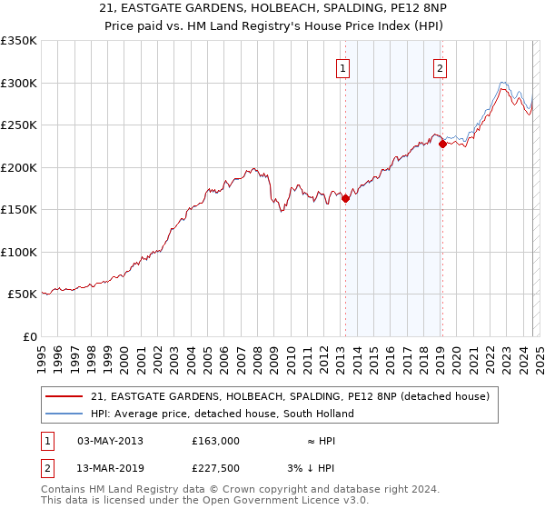 21, EASTGATE GARDENS, HOLBEACH, SPALDING, PE12 8NP: Price paid vs HM Land Registry's House Price Index