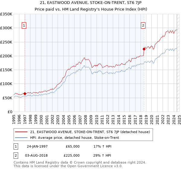 21, EASTWOOD AVENUE, STOKE-ON-TRENT, ST6 7JP: Price paid vs HM Land Registry's House Price Index