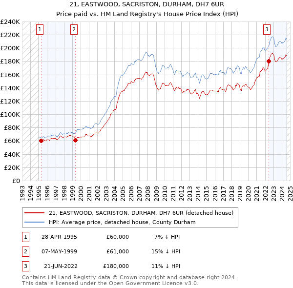 21, EASTWOOD, SACRISTON, DURHAM, DH7 6UR: Price paid vs HM Land Registry's House Price Index