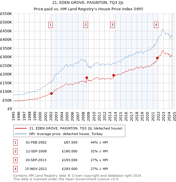 21, EDEN GROVE, PAIGNTON, TQ3 2JL: Price paid vs HM Land Registry's House Price Index