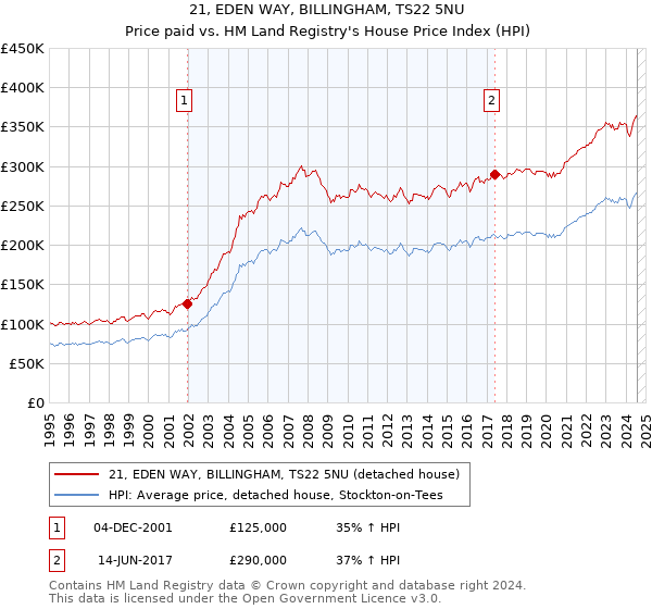 21, EDEN WAY, BILLINGHAM, TS22 5NU: Price paid vs HM Land Registry's House Price Index