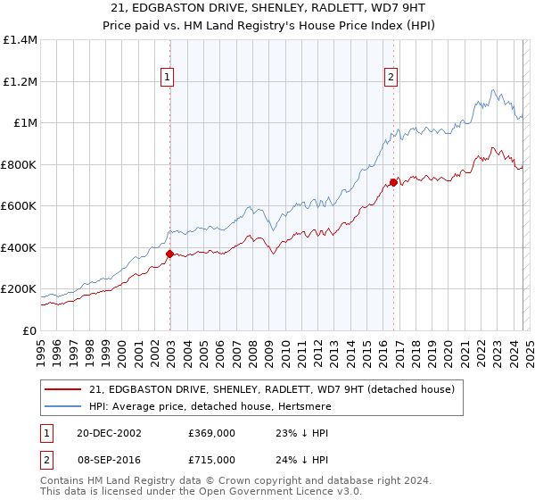 21, EDGBASTON DRIVE, SHENLEY, RADLETT, WD7 9HT: Price paid vs HM Land Registry's House Price Index