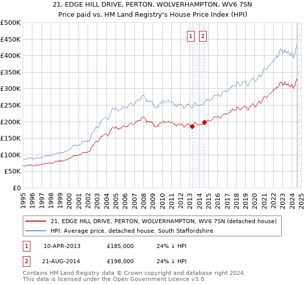 21, EDGE HILL DRIVE, PERTON, WOLVERHAMPTON, WV6 7SN: Price paid vs HM Land Registry's House Price Index