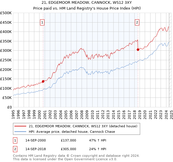 21, EDGEMOOR MEADOW, CANNOCK, WS12 3XY: Price paid vs HM Land Registry's House Price Index