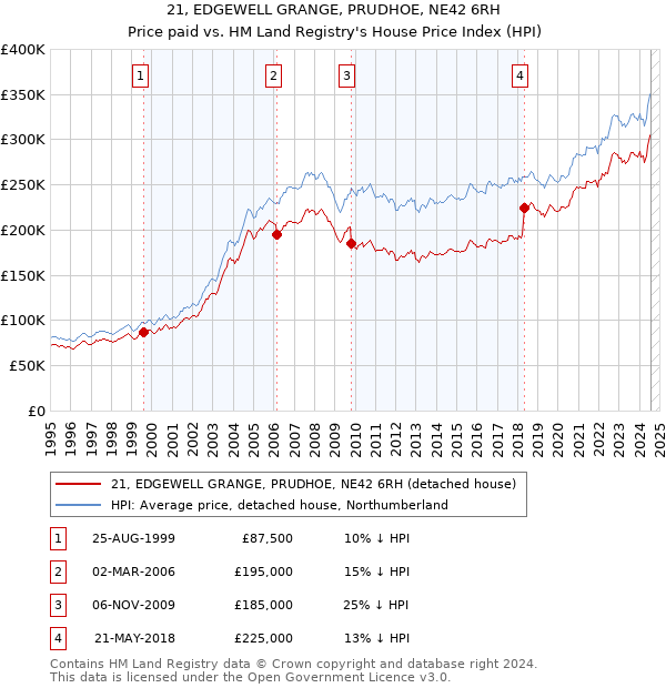 21, EDGEWELL GRANGE, PRUDHOE, NE42 6RH: Price paid vs HM Land Registry's House Price Index