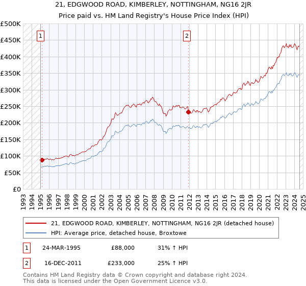 21, EDGWOOD ROAD, KIMBERLEY, NOTTINGHAM, NG16 2JR: Price paid vs HM Land Registry's House Price Index