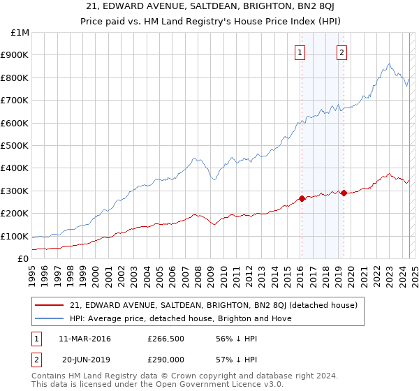 21, EDWARD AVENUE, SALTDEAN, BRIGHTON, BN2 8QJ: Price paid vs HM Land Registry's House Price Index