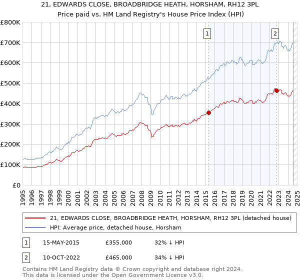 21, EDWARDS CLOSE, BROADBRIDGE HEATH, HORSHAM, RH12 3PL: Price paid vs HM Land Registry's House Price Index