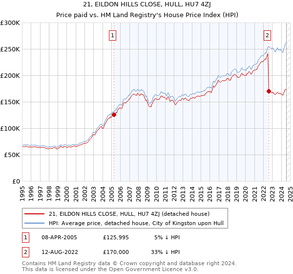 21, EILDON HILLS CLOSE, HULL, HU7 4ZJ: Price paid vs HM Land Registry's House Price Index