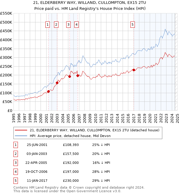 21, ELDERBERRY WAY, WILLAND, CULLOMPTON, EX15 2TU: Price paid vs HM Land Registry's House Price Index