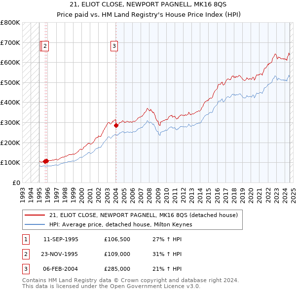 21, ELIOT CLOSE, NEWPORT PAGNELL, MK16 8QS: Price paid vs HM Land Registry's House Price Index