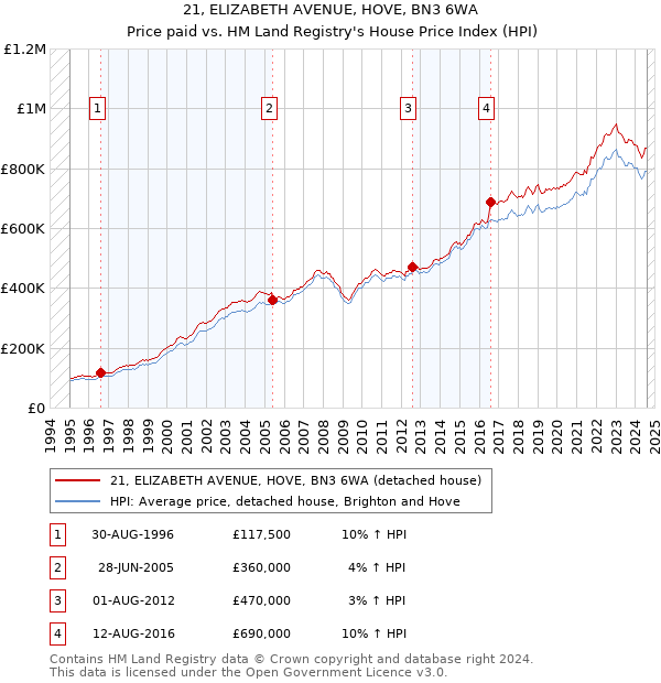 21, ELIZABETH AVENUE, HOVE, BN3 6WA: Price paid vs HM Land Registry's House Price Index