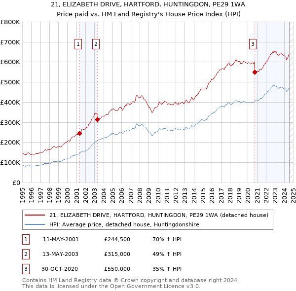 21, ELIZABETH DRIVE, HARTFORD, HUNTINGDON, PE29 1WA: Price paid vs HM Land Registry's House Price Index