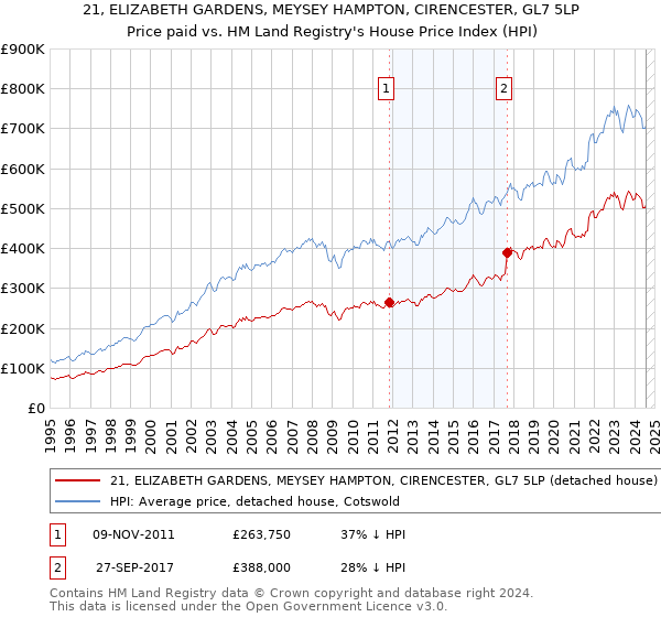 21, ELIZABETH GARDENS, MEYSEY HAMPTON, CIRENCESTER, GL7 5LP: Price paid vs HM Land Registry's House Price Index