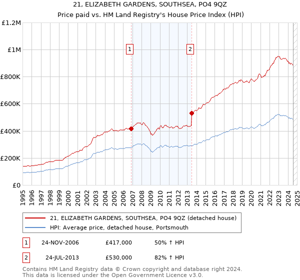 21, ELIZABETH GARDENS, SOUTHSEA, PO4 9QZ: Price paid vs HM Land Registry's House Price Index