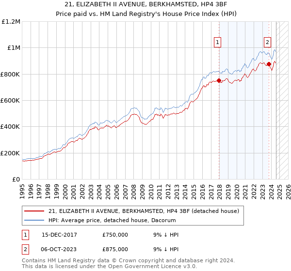 21, ELIZABETH II AVENUE, BERKHAMSTED, HP4 3BF: Price paid vs HM Land Registry's House Price Index