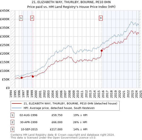 21, ELIZABETH WAY, THURLBY, BOURNE, PE10 0HN: Price paid vs HM Land Registry's House Price Index