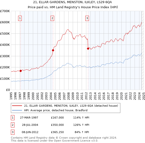 21, ELLAR GARDENS, MENSTON, ILKLEY, LS29 6QA: Price paid vs HM Land Registry's House Price Index