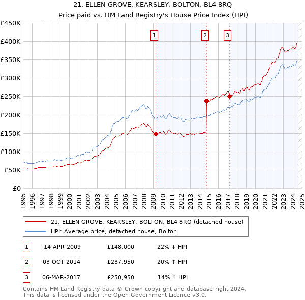 21, ELLEN GROVE, KEARSLEY, BOLTON, BL4 8RQ: Price paid vs HM Land Registry's House Price Index