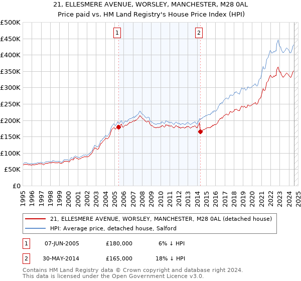 21, ELLESMERE AVENUE, WORSLEY, MANCHESTER, M28 0AL: Price paid vs HM Land Registry's House Price Index