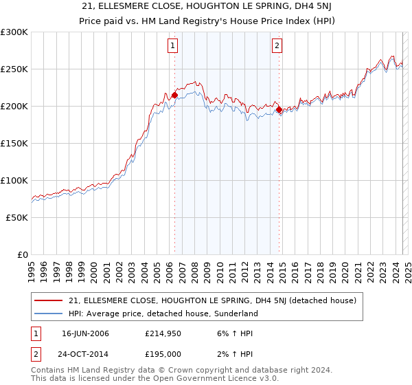 21, ELLESMERE CLOSE, HOUGHTON LE SPRING, DH4 5NJ: Price paid vs HM Land Registry's House Price Index