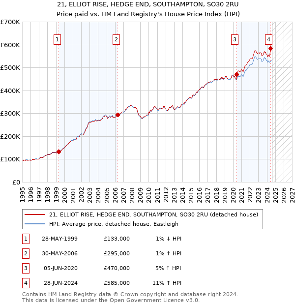 21, ELLIOT RISE, HEDGE END, SOUTHAMPTON, SO30 2RU: Price paid vs HM Land Registry's House Price Index