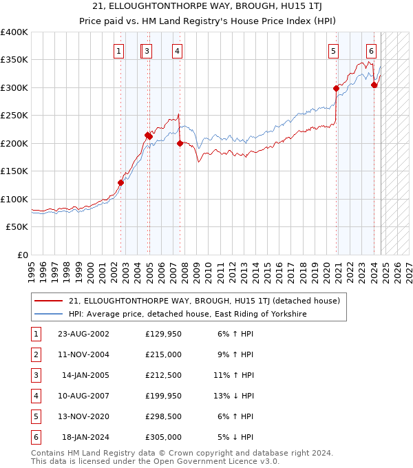 21, ELLOUGHTONTHORPE WAY, BROUGH, HU15 1TJ: Price paid vs HM Land Registry's House Price Index