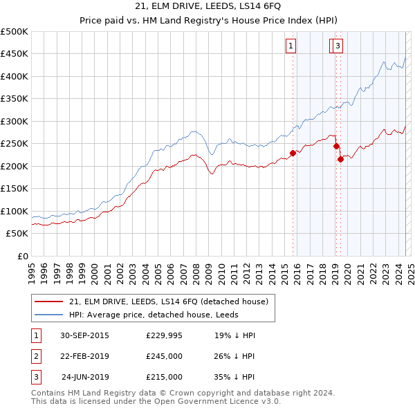 21, ELM DRIVE, LEEDS, LS14 6FQ: Price paid vs HM Land Registry's House Price Index