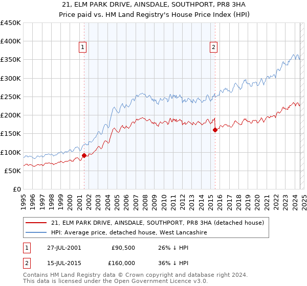 21, ELM PARK DRIVE, AINSDALE, SOUTHPORT, PR8 3HA: Price paid vs HM Land Registry's House Price Index