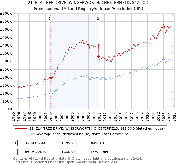 21, ELM TREE DRIVE, WINGERWORTH, CHESTERFIELD, S42 6QD: Price paid vs HM Land Registry's House Price Index