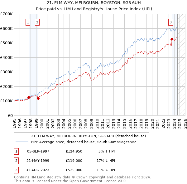 21, ELM WAY, MELBOURN, ROYSTON, SG8 6UH: Price paid vs HM Land Registry's House Price Index