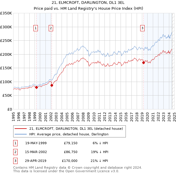 21, ELMCROFT, DARLINGTON, DL1 3EL: Price paid vs HM Land Registry's House Price Index