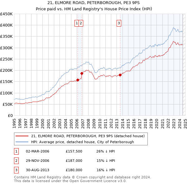 21, ELMORE ROAD, PETERBOROUGH, PE3 9PS: Price paid vs HM Land Registry's House Price Index