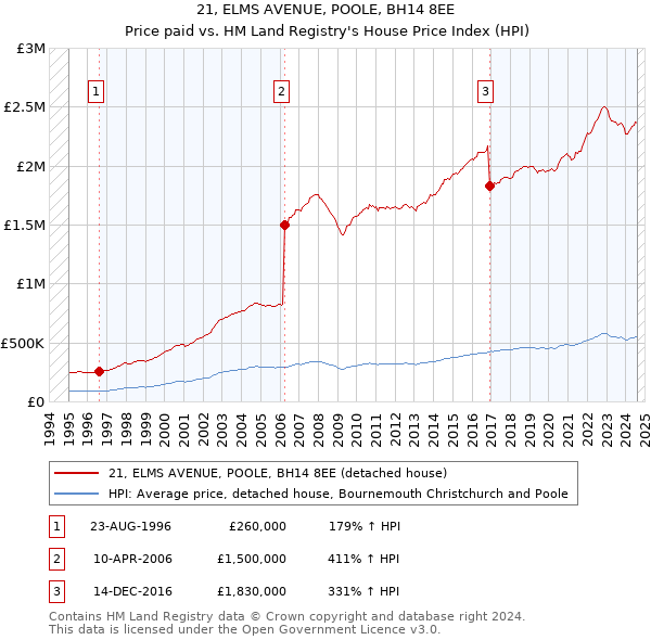 21, ELMS AVENUE, POOLE, BH14 8EE: Price paid vs HM Land Registry's House Price Index