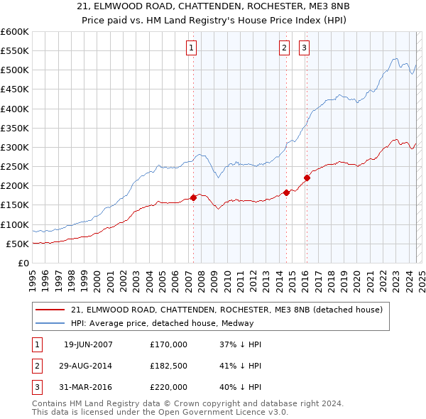 21, ELMWOOD ROAD, CHATTENDEN, ROCHESTER, ME3 8NB: Price paid vs HM Land Registry's House Price Index