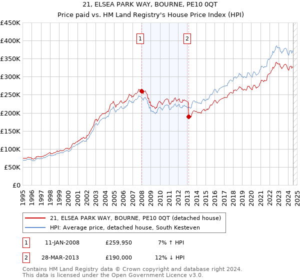 21, ELSEA PARK WAY, BOURNE, PE10 0QT: Price paid vs HM Land Registry's House Price Index