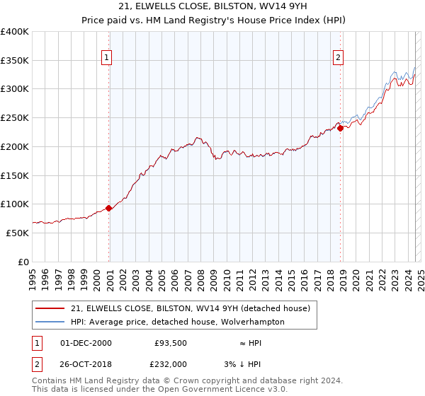 21, ELWELLS CLOSE, BILSTON, WV14 9YH: Price paid vs HM Land Registry's House Price Index