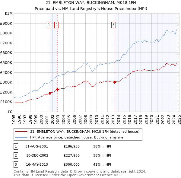 21, EMBLETON WAY, BUCKINGHAM, MK18 1FH: Price paid vs HM Land Registry's House Price Index