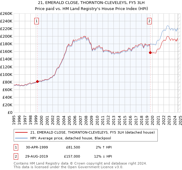 21, EMERALD CLOSE, THORNTON-CLEVELEYS, FY5 3LH: Price paid vs HM Land Registry's House Price Index