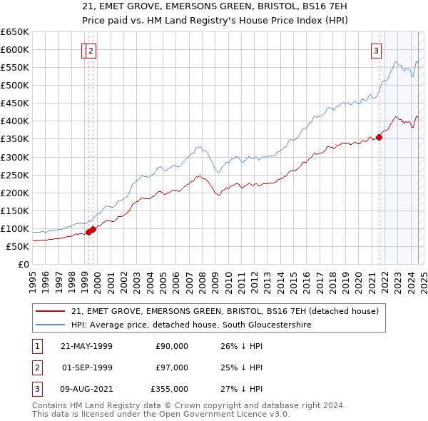 21, EMET GROVE, EMERSONS GREEN, BRISTOL, BS16 7EH: Price paid vs HM Land Registry's House Price Index