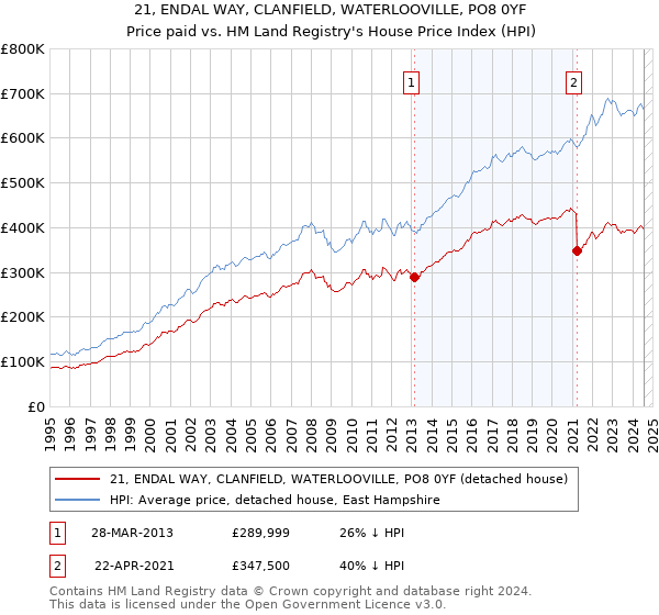 21, ENDAL WAY, CLANFIELD, WATERLOOVILLE, PO8 0YF: Price paid vs HM Land Registry's House Price Index