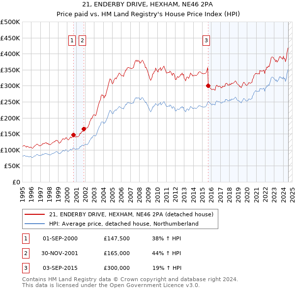 21, ENDERBY DRIVE, HEXHAM, NE46 2PA: Price paid vs HM Land Registry's House Price Index