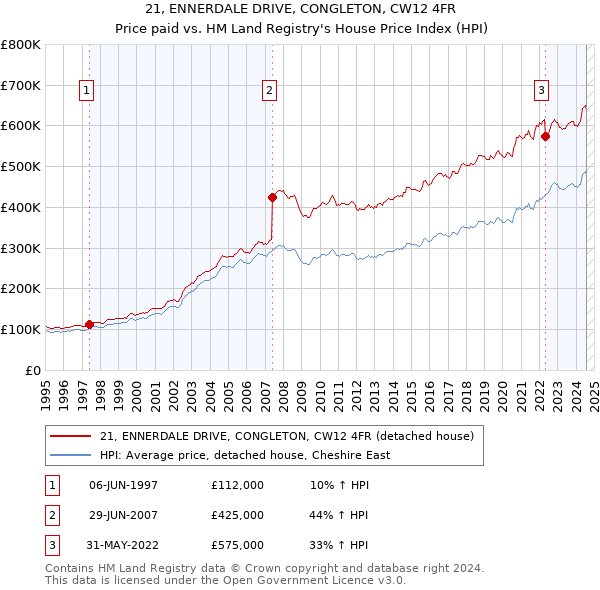 21, ENNERDALE DRIVE, CONGLETON, CW12 4FR: Price paid vs HM Land Registry's House Price Index