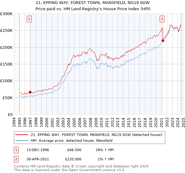 21, EPPING WAY, FOREST TOWN, MANSFIELD, NG19 0GW: Price paid vs HM Land Registry's House Price Index